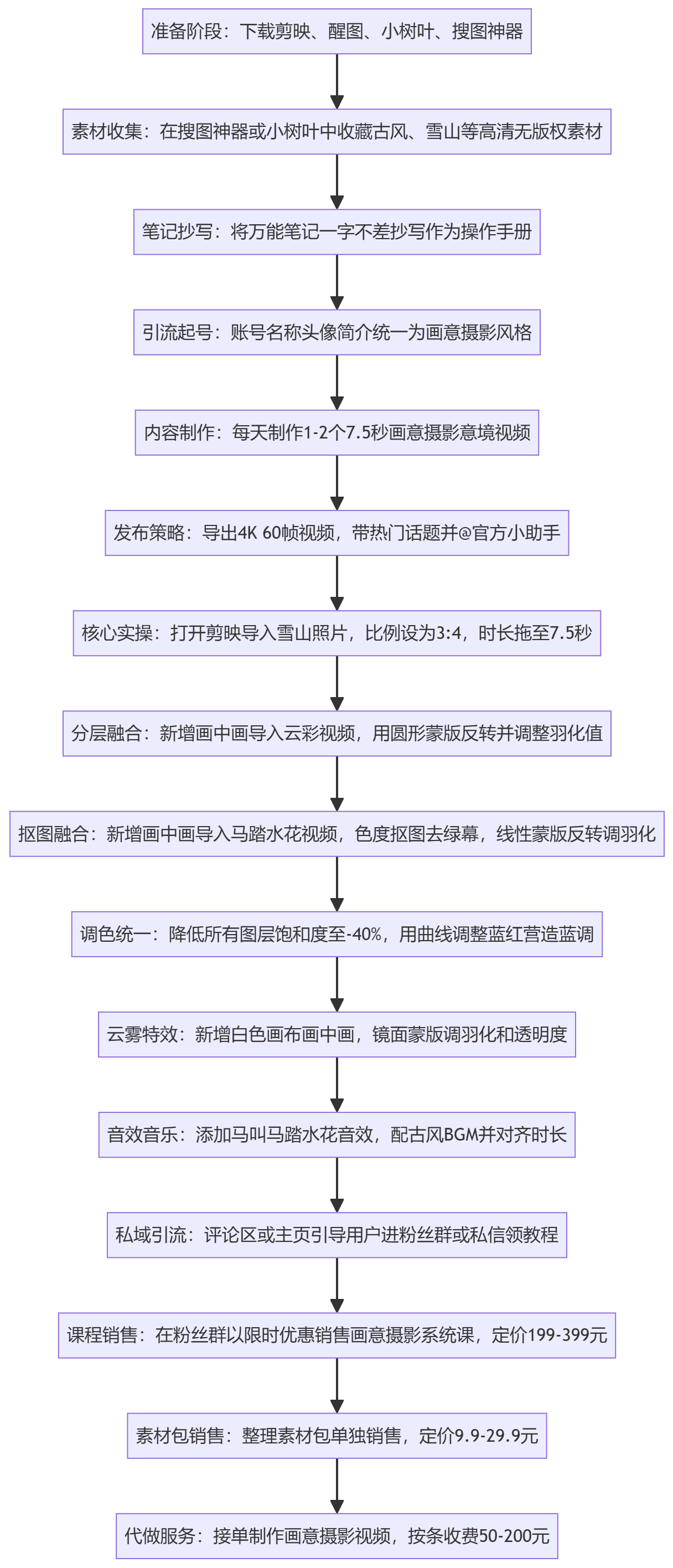 SOP执行流程图